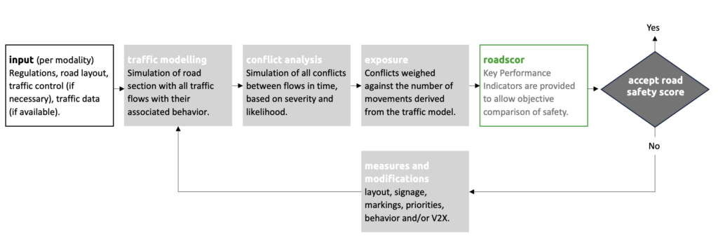 Roadscor workflow